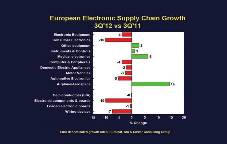 Elektronický průmysl v Evropě a ve světě 8